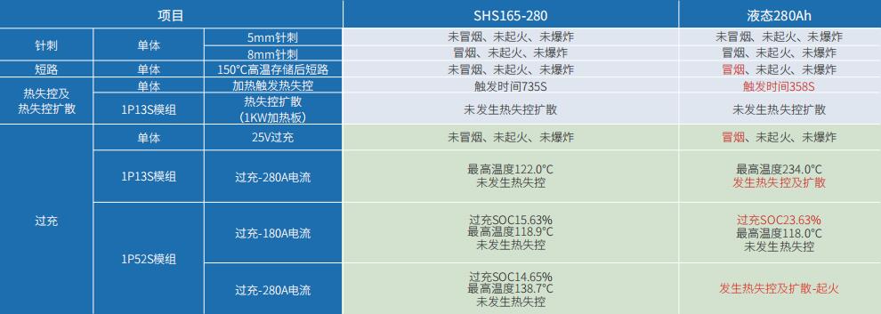 半固态锂电池与液态锂电池安全性对比