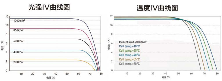 高效双面光伏组件680-715W曲线图