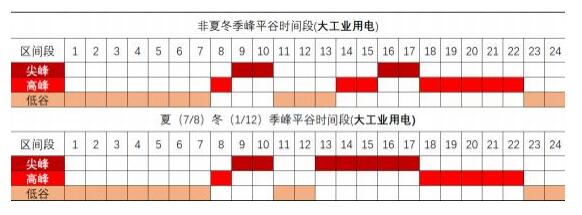 为什么浙江省的储能收益率高?