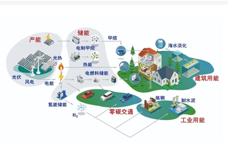 如何利用储能系统降低企业用电成本？